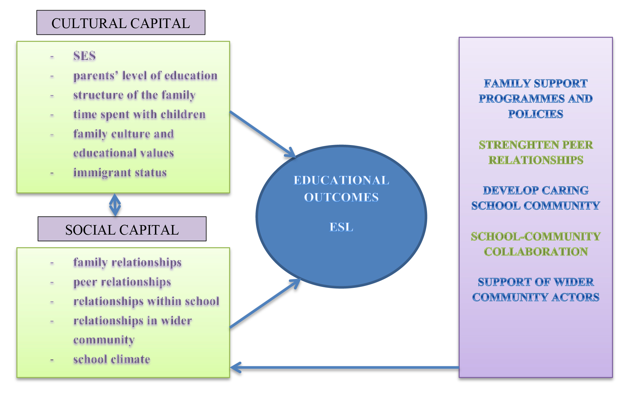 Cultural And Social Capital Theory
